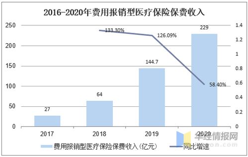 2020年中国医疗保险行业发展现状研究,百万医疗险实现高增 图